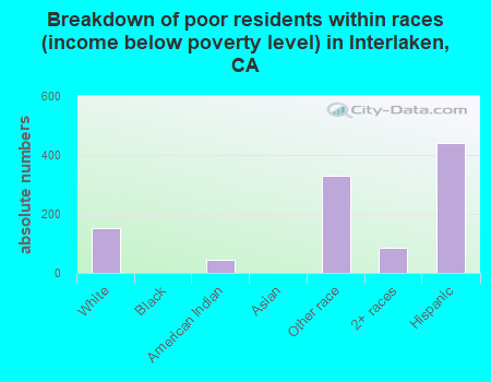 Breakdown of poor residents within races (income below poverty level) in Interlaken, CA