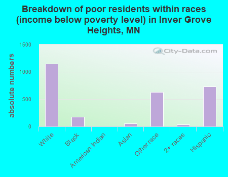 Breakdown of poor residents within races (income below poverty level) in Inver Grove Heights, MN