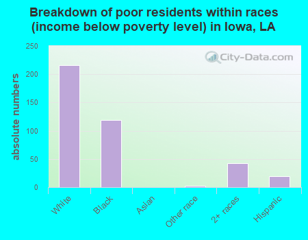 Breakdown of poor residents within races (income below poverty level) in Iowa, LA