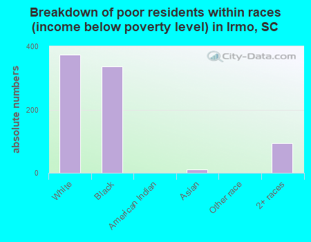 Breakdown of poor residents within races (income below poverty level) in Irmo, SC