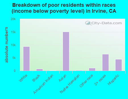 Breakdown of poor residents within races (income below poverty level) in Irvine, CA