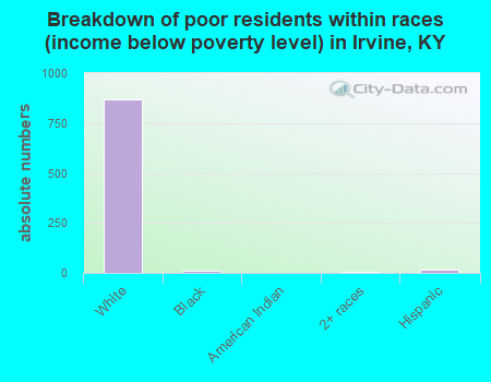 Breakdown of poor residents within races (income below poverty level) in Irvine, KY