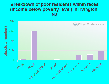 Breakdown of poor residents within races (income below poverty level) in Irvington, NJ