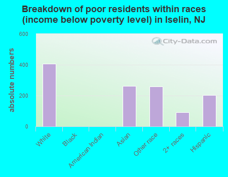Breakdown of poor residents within races (income below poverty level) in Iselin, NJ
