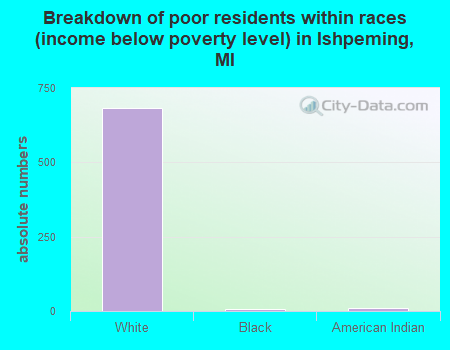 Breakdown of poor residents within races (income below poverty level) in Ishpeming, MI