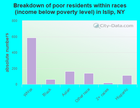 Breakdown of poor residents within races (income below poverty level) in Islip, NY