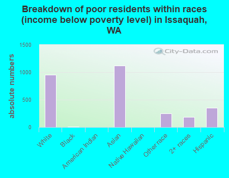 Breakdown of poor residents within races (income below poverty level) in Issaquah, WA