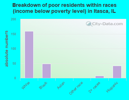 Breakdown of poor residents within races (income below poverty level) in Itasca, IL