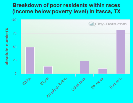Breakdown of poor residents within races (income below poverty level) in Itasca, TX