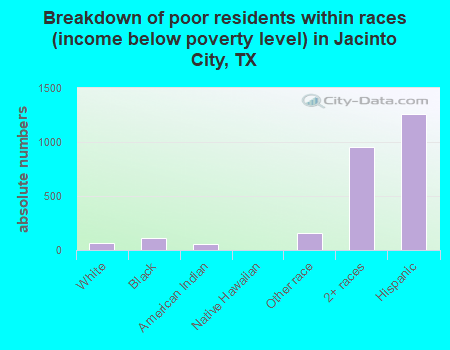 Breakdown of poor residents within races (income below poverty level) in Jacinto City, TX