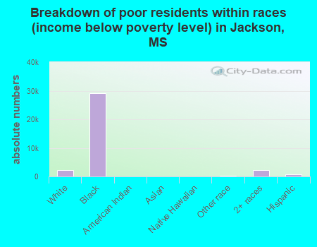 Breakdown of poor residents within races (income below poverty level) in Jackson, MS