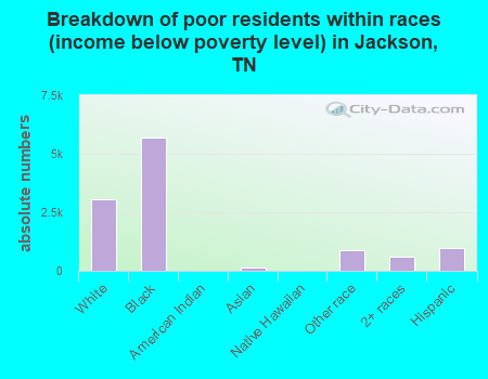 Breakdown of poor residents within races (income below poverty level) in Jackson, TN