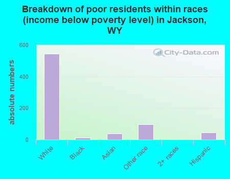 Breakdown of poor residents within races (income below poverty level) in Jackson, WY