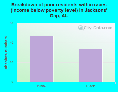 Breakdown of poor residents within races (income below poverty level) in Jacksons' Gap, AL