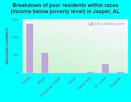 Breakdown of poor residents within races (income below poverty level) in Jasper, AL