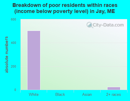 Breakdown of poor residents within races (income below poverty level) in Jay, ME