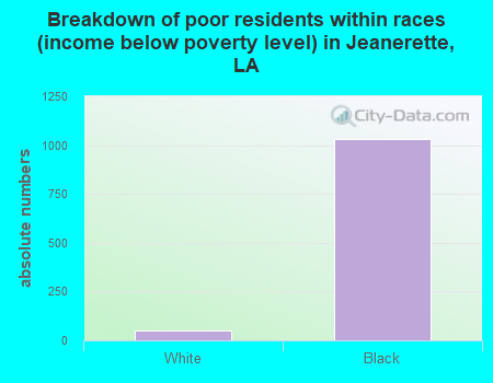 Breakdown of poor residents within races (income below poverty level) in Jeanerette, LA