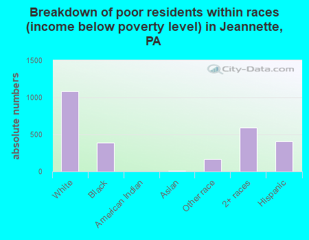 Breakdown of poor residents within races (income below poverty level) in Jeannette, PA
