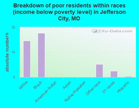 Breakdown of poor residents within races (income below poverty level) in Jefferson City, MO
