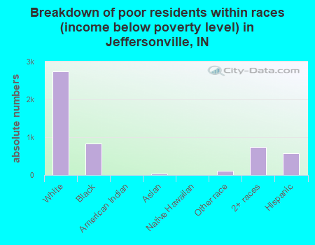 Breakdown of poor residents within races (income below poverty level) in Jeffersonville, IN