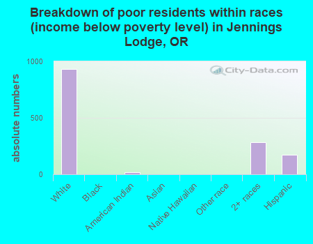 Breakdown of poor residents within races (income below poverty level) in Jennings Lodge, OR