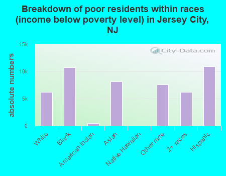 Breakdown of poor residents within races (income below poverty level) in Jersey City, NJ