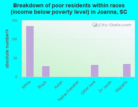 Breakdown of poor residents within races (income below poverty level) in Joanna, SC