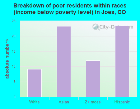 Breakdown of poor residents within races (income below poverty level) in Joes, CO