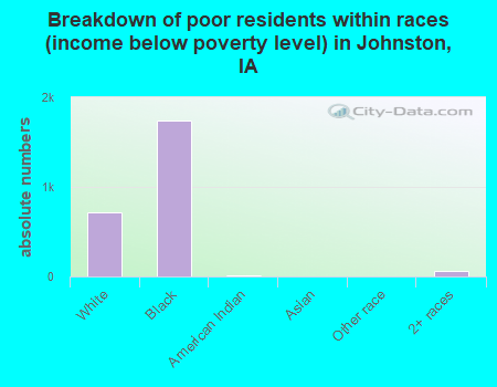 Breakdown of poor residents within races (income below poverty level) in Johnston, IA