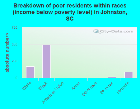 Breakdown of poor residents within races (income below poverty level) in Johnston, SC