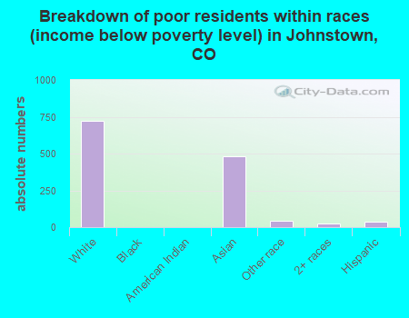 Breakdown of poor residents within races (income below poverty level) in Johnstown, CO