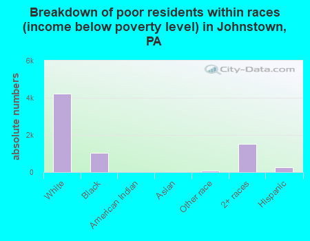 Breakdown of poor residents within races (income below poverty level) in Johnstown, PA