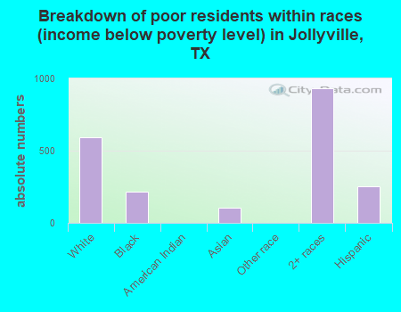 Breakdown of poor residents within races (income below poverty level) in Jollyville, TX