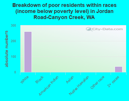 Breakdown of poor residents within races (income below poverty level) in Jordan Road-Canyon Creek, WA