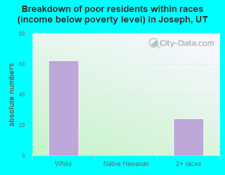 Breakdown of poor residents within races (income below poverty level) in Joseph, UT