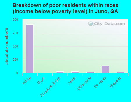 Breakdown of poor residents within races (income below poverty level) in Juno, GA