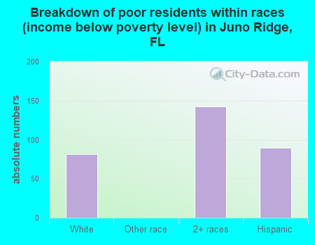 Breakdown of poor residents within races (income below poverty level) in Juno Ridge, FL