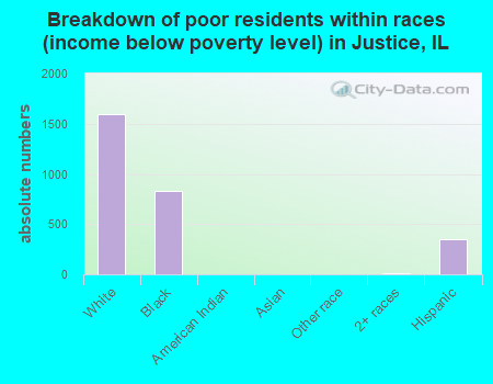 Breakdown of poor residents within races (income below poverty level) in Justice, IL