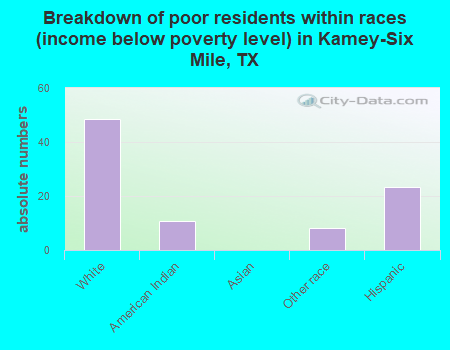 Breakdown of poor residents within races (income below poverty level) in Kamey-Six Mile, TX