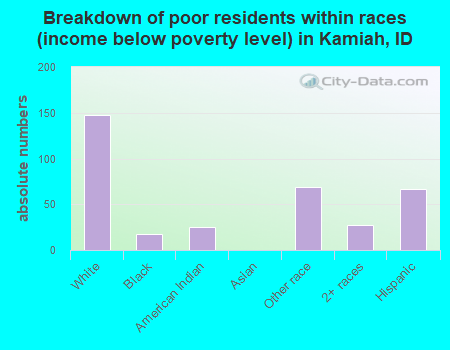 Breakdown of poor residents within races (income below poverty level) in Kamiah, ID