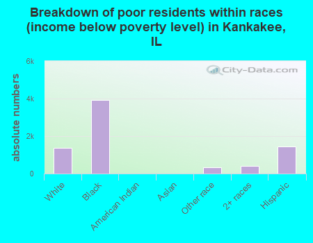 Breakdown of poor residents within races (income below poverty level) in Kankakee, IL