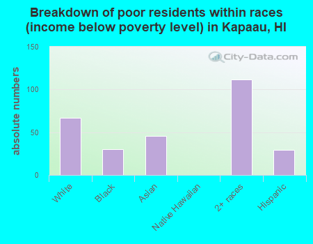 Breakdown of poor residents within races (income below poverty level) in Kapaau, HI