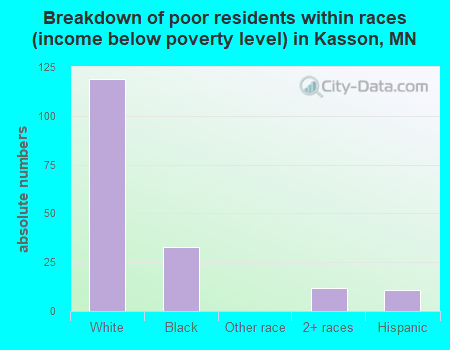 Breakdown of poor residents within races (income below poverty level) in Kasson, MN