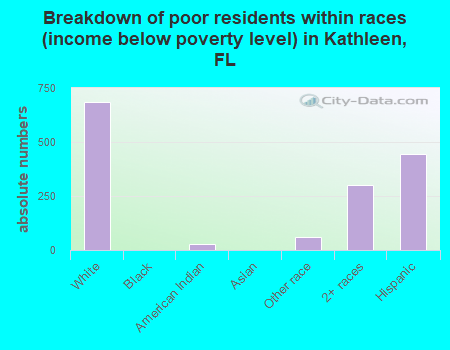 Breakdown of poor residents within races (income below poverty level) in Kathleen, FL