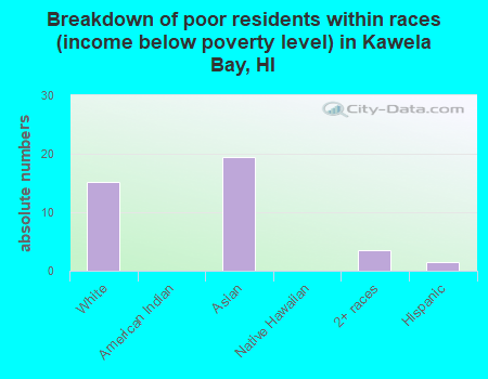 Breakdown of poor residents within races (income below poverty level) in Kawela Bay, HI