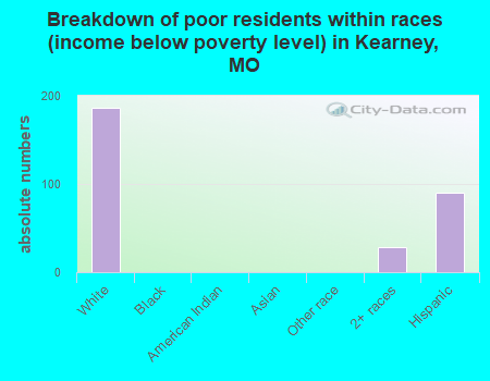Breakdown of poor residents within races (income below poverty level) in Kearney, MO