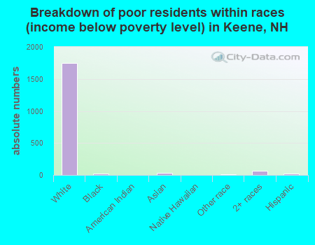 Breakdown of poor residents within races (income below poverty level) in Keene, NH