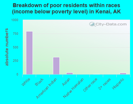 Breakdown of poor residents within races (income below poverty level) in Kenai, AK