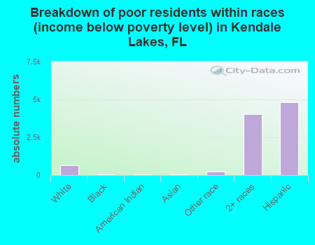 Breakdown of poor residents within races (income below poverty level) in Kendale Lakes, FL