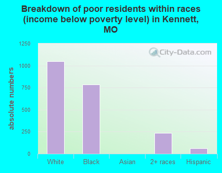 Breakdown of poor residents within races (income below poverty level) in Kennett, MO